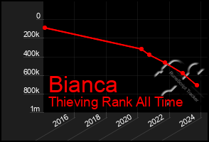 Total Graph of Bianca