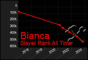 Total Graph of Bianca