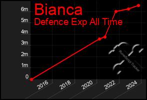 Total Graph of Bianca