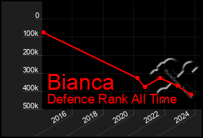 Total Graph of Bianca