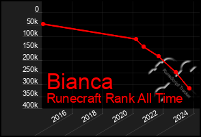 Total Graph of Bianca