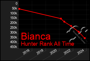 Total Graph of Bianca