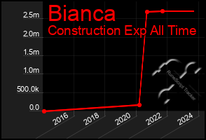 Total Graph of Bianca