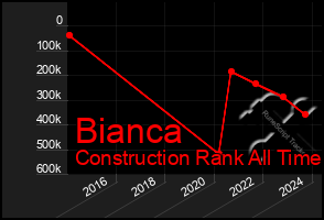 Total Graph of Bianca