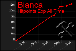 Total Graph of Bianca