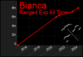 Total Graph of Bianca