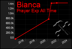 Total Graph of Bianca