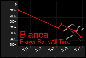 Total Graph of Bianca