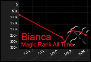 Total Graph of Bianca