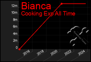 Total Graph of Bianca