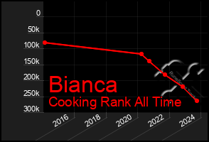 Total Graph of Bianca