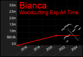 Total Graph of Bianca