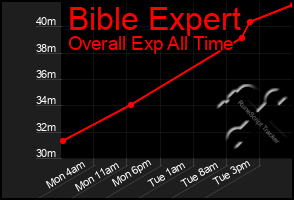 Total Graph of Bible Expert
