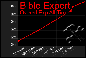 Total Graph of Bible Expert