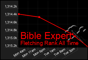 Total Graph of Bible Expert