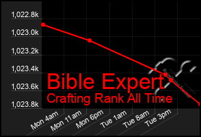 Total Graph of Bible Expert