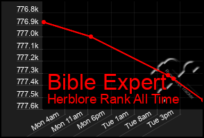 Total Graph of Bible Expert