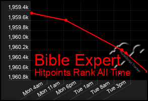 Total Graph of Bible Expert