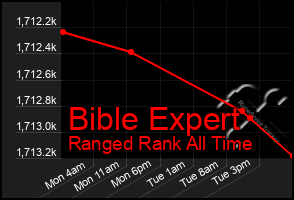 Total Graph of Bible Expert