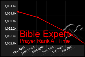 Total Graph of Bible Expert