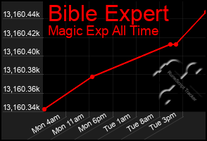 Total Graph of Bible Expert