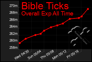 Total Graph of Bible Ticks