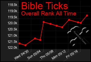 Total Graph of Bible Ticks