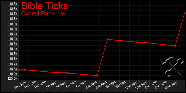 Last 7 Days Graph of Bible Ticks