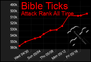 Total Graph of Bible Ticks