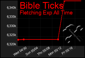 Total Graph of Bible Ticks