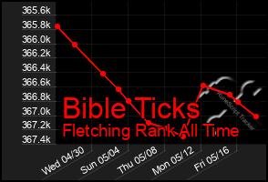 Total Graph of Bible Ticks