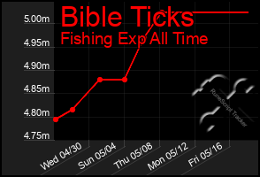 Total Graph of Bible Ticks