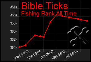 Total Graph of Bible Ticks