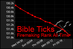 Total Graph of Bible Ticks