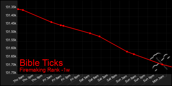 Last 7 Days Graph of Bible Ticks