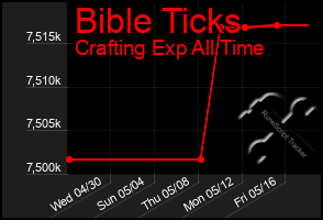 Total Graph of Bible Ticks