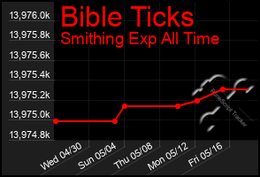 Total Graph of Bible Ticks