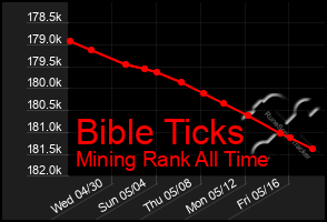 Total Graph of Bible Ticks