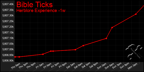Last 7 Days Graph of Bible Ticks