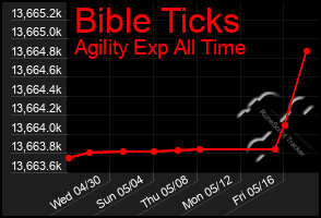 Total Graph of Bible Ticks
