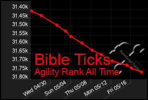 Total Graph of Bible Ticks