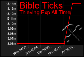 Total Graph of Bible Ticks