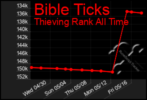 Total Graph of Bible Ticks