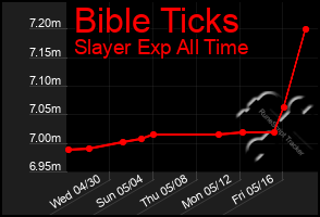 Total Graph of Bible Ticks