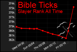 Total Graph of Bible Ticks