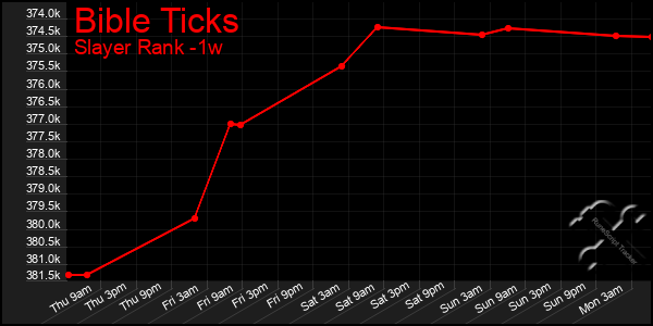 Last 7 Days Graph of Bible Ticks