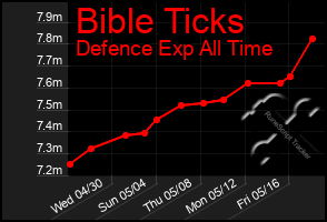 Total Graph of Bible Ticks