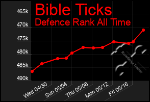 Total Graph of Bible Ticks