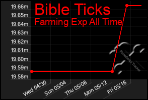 Total Graph of Bible Ticks