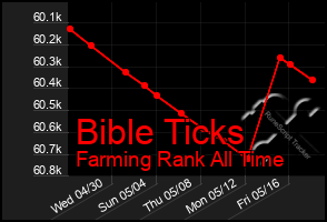 Total Graph of Bible Ticks